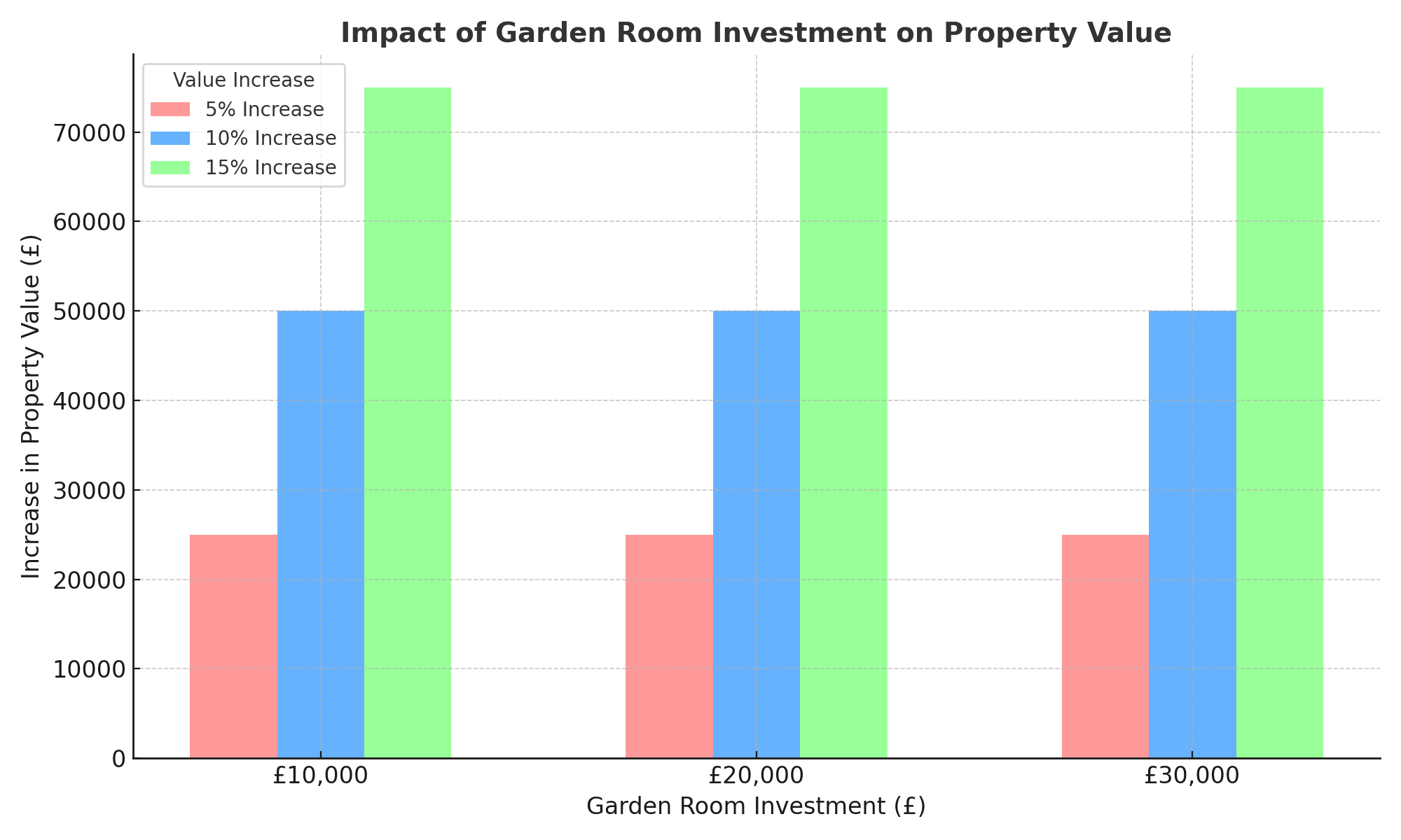 Garden Room Value Infographic showing property value increase